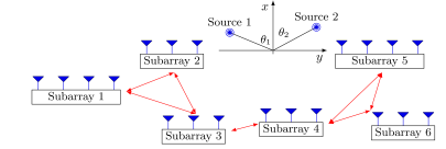 Partly calibrated array composed of 6 fully calibrated subarrays. The red lines indicate communication links between the subarrays.